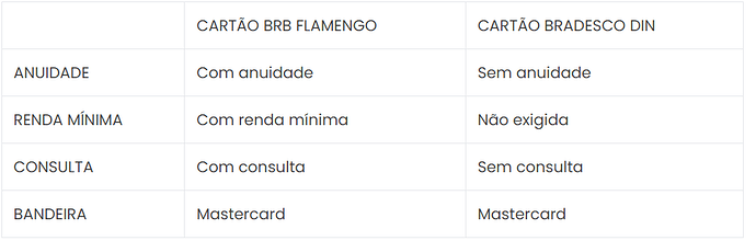 Qual o melhor cartão: BRB Flamengo ou Bradesco Din