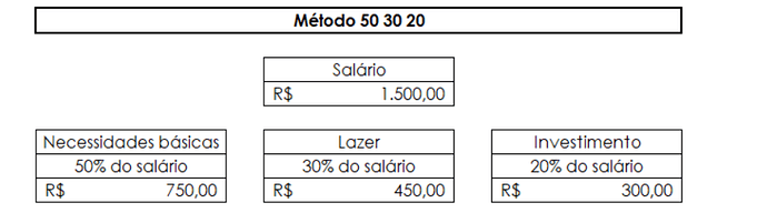Método administrar salário
