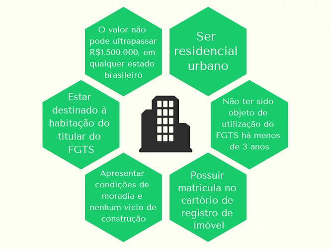 Como posso usar o FGTS para comprar um imóvel