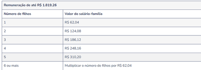 Qual é o valor do salário-família?