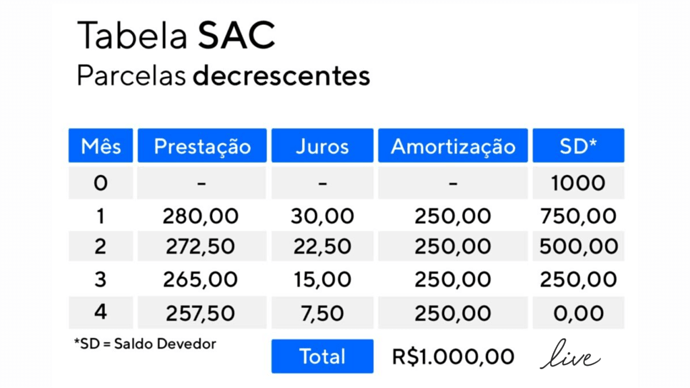 Sistema SAC de amortização