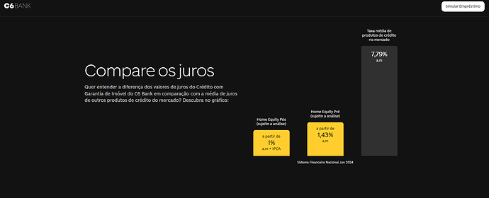 Quais são os valores máximo e mínimo do empréstimo com garantia de imóvel no C6 Bank?