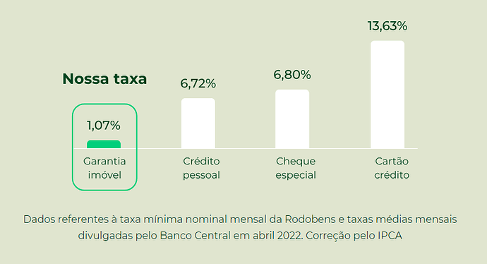 Empréstimo Rodobens