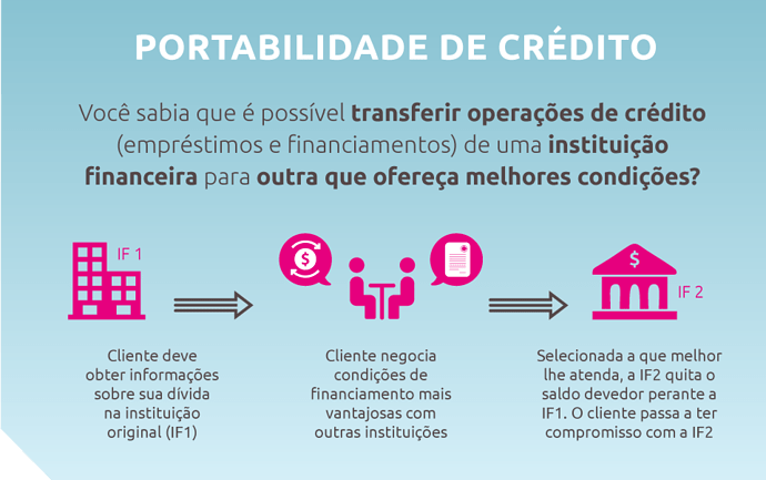 Portabilidade de crédito