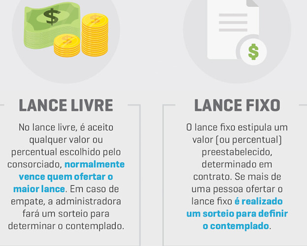Qual o melhor mês para dar lance em consórcio?