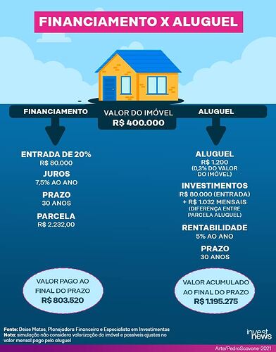 Alugar ou comprar casa