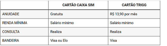 Qual o melhor cartão: Caixa Sim ou Trigg
