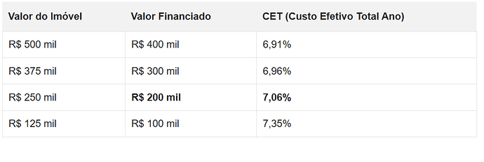 Qual o valor da parcela de um financiamento de 250 mil?