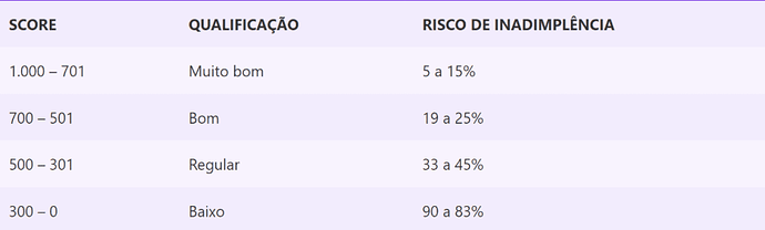 Precisa ter score alto para fazer consórcio?