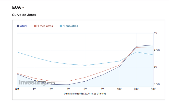 Títulos do Tesouro dos Estados Unidos