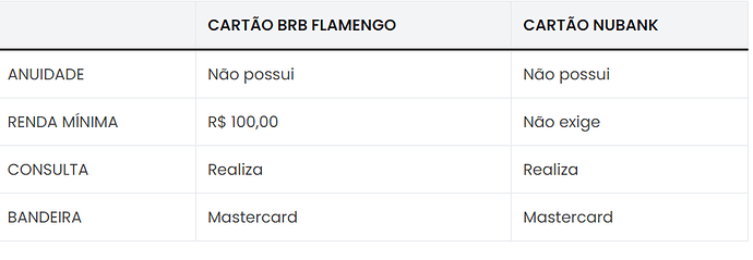 Qual o melhor cartão: BRB Flamengo ou Nubank