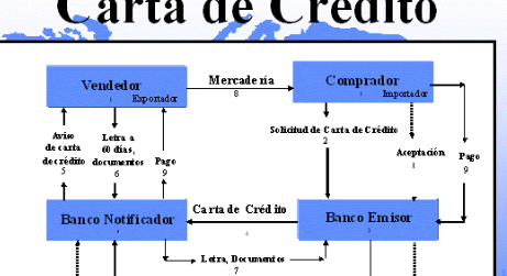 Como funciona a transferência de carta de crédito?