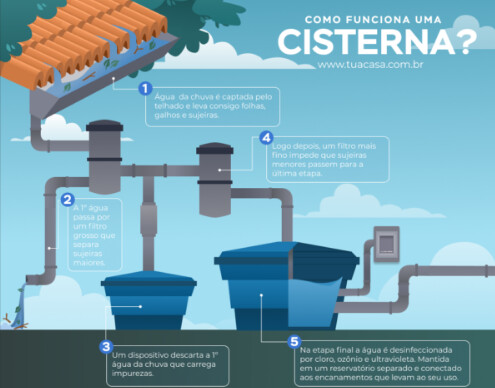 Como as cisternas do programa funcionam?
