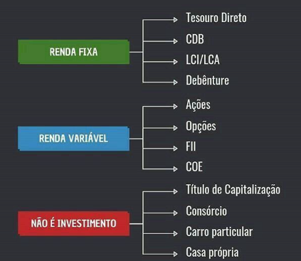 Quais são as principais formas de investir?