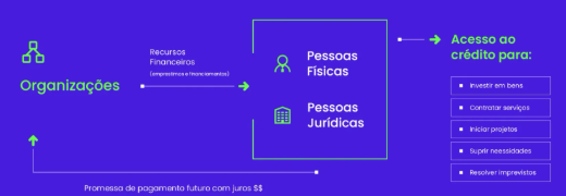 Crédito como funciona