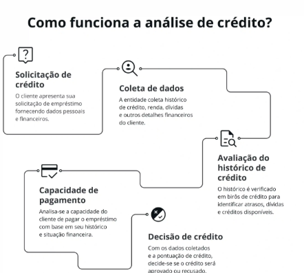 Crédito como funciona