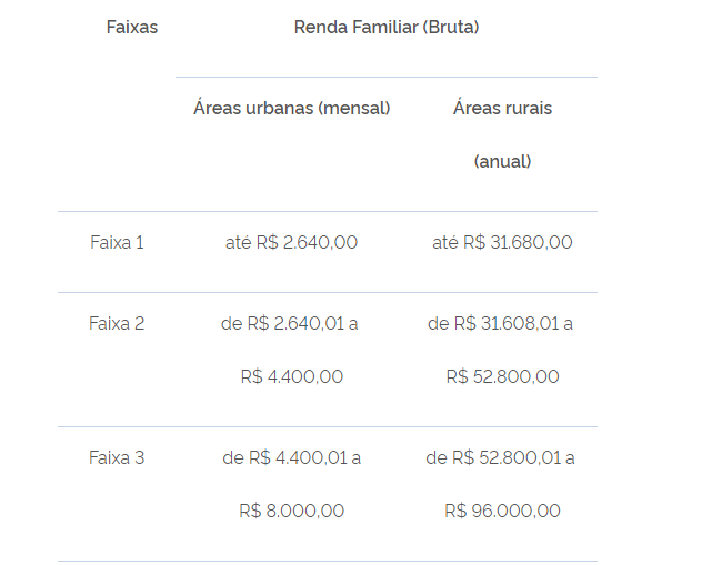 Faixas de renda MCMV